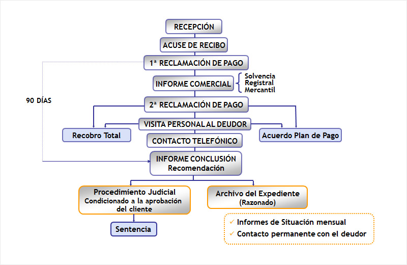 metodologia de recobro de impagados en Asecoex